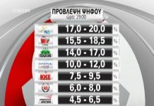 Ολονύκτιο θρίλερ δείχνουν τα exit polls!