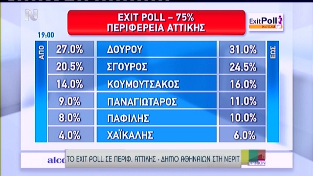 exit polls 2014 perifereia