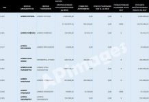 Τα ψίχουλα της Περιφέρειας – Μόλις 35.000€ στην Αγία Παρασκευή για το 2018