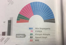 Νέα δημοσκόπηση: «Καθαρή» αυτοδυναμία με 160 έδρες για τη Ν.Δ. (κάρτες)