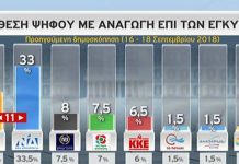 Νέα δημοσκόπηση καταγράφει τη διαφορά ΣΥΡΙΖΑ και ΝΔ
