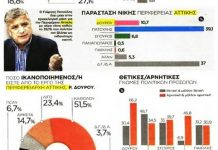 Συντριπτικό προβάδισμα Πατούλη στην Περιφέρεια Αττικής – Δημοσκόπηση