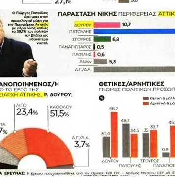 Συντριπτικό προβάδισμα Πατούλη στην Περιφέρεια Αττικής – Δημοσκόπηση