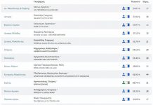 Περιφέρειες: Θρίαμβος της ΝΔ σε 12 από τις 13 – Οι περιφερειάρχες που εκλέγονται από τον α΄ γύρο