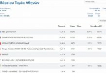 Πρώτα αποτελέσματα στο 12,17% του Β1 Βόρειου Τομέα Αθηνών – Με διαφορά νίκη της Ν.Δ.