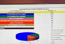 Τα αποτελέσματα των εκλογών για το ΔΣ της ΚΕΔΕ – Μεγάλη νικήτρια η παράταξη της ΝΔ