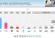 Δημοσκοπήσεις: Νέο άνοιγμα της ψαλίδας υπέρ της ΝΔ