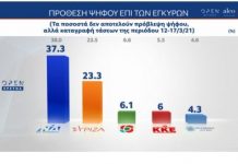 Δημοσκόπηση: Ποια η διαφορά ΝΔ-ΣΥΡΙΖΑ – Τι πιστεύουν οι πολίτες για τα περιστατικά αστυνομικής βίας