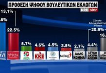 Δημοσκόπηση : Με 13,1% προηγείται η ΝΔ του ΣΥΡΙΖΑ