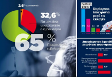 65% υποχρεωτικό το εμβόλιο – Μπροστά με 16,4% η ΝΔ στην πρόθεση ψήφου
