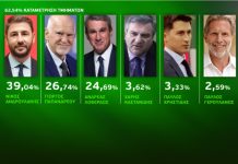 Εκλογές ΚΙΝΑΛ -Αποτελέσματα: Πρώτος ο Ανδρουλάκης με 39,6% -Θρίλερ Παπανδρέου-Λοβέρδου για τη δεύτερη θέση