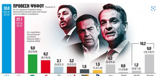 Δημοσκόπηση GPO: Στο 36,9% η ΝΔ και στο 30,4% ο ΣΥΡΙΖΑ στο νέο γκάλοπ