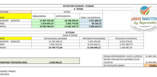 «Νίκη Πολιτών»: Ο Δήμος μας δεν έχει «μαντήλι να κλάψει». Σε ακραία οικονομική δυσπραγία είναι πλέον ο Δήμος Αγίας Παρασκευής